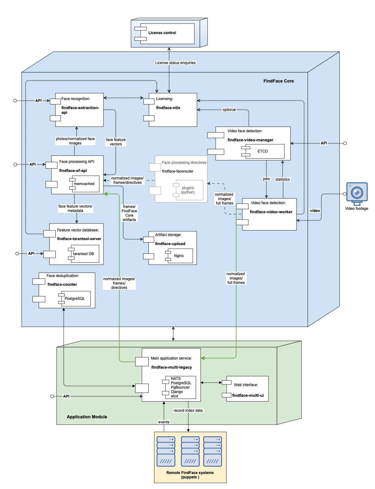 Architecture — FindFace CIBR 2.1.1 documentation